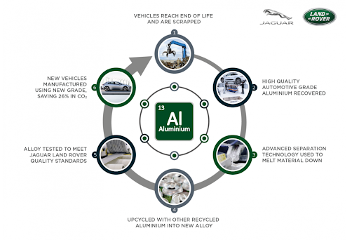 JLR upcycles aluminium to reduce carbon emissions in alloy production by more than a quarter