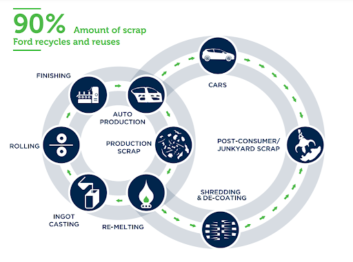 Ford recycles and reuses more than 90 per cent of scrap – enough to produce 30,000 F-150 bodies each month