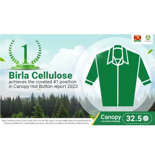 Birla Cellulose ranked No. 1 and sustained Dark Green Shirt Rating in Canopy's Hot Button Report 2023.